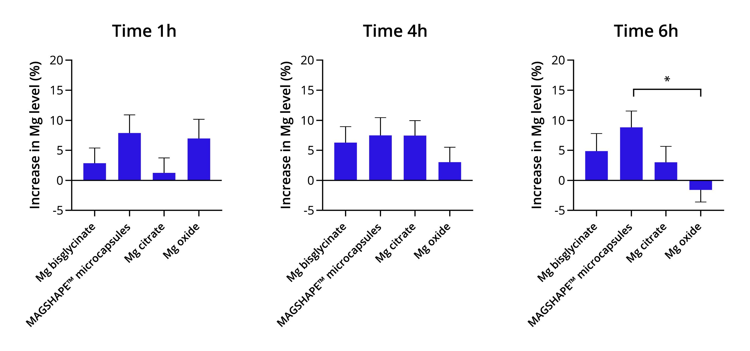 Représentation graphique de l'augmentation des niveaux de Mg dans le plasma en pourcentage (%) après 1, 4 et 6 heures de prise orale par rapport aux niveaux de base pour chaque produit testé