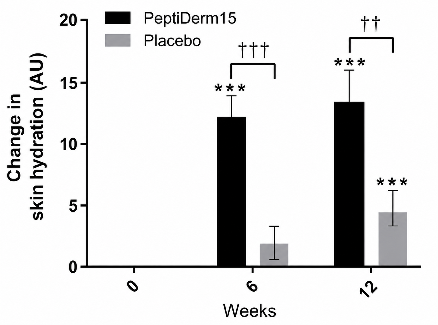 Evolution de l&rsquo;hydratation de la peau apr&egrave;s suppl&eacute;mentation orale en PeptiDerm15