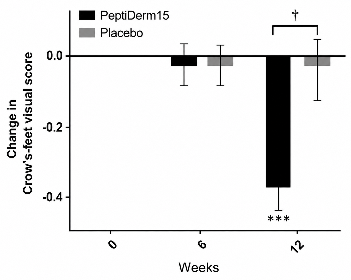 Evolution des rides au niveau du contour de l&rsquo;&oelig;il apr&egrave;s suppl&eacute;mentation en PeptiDerm15