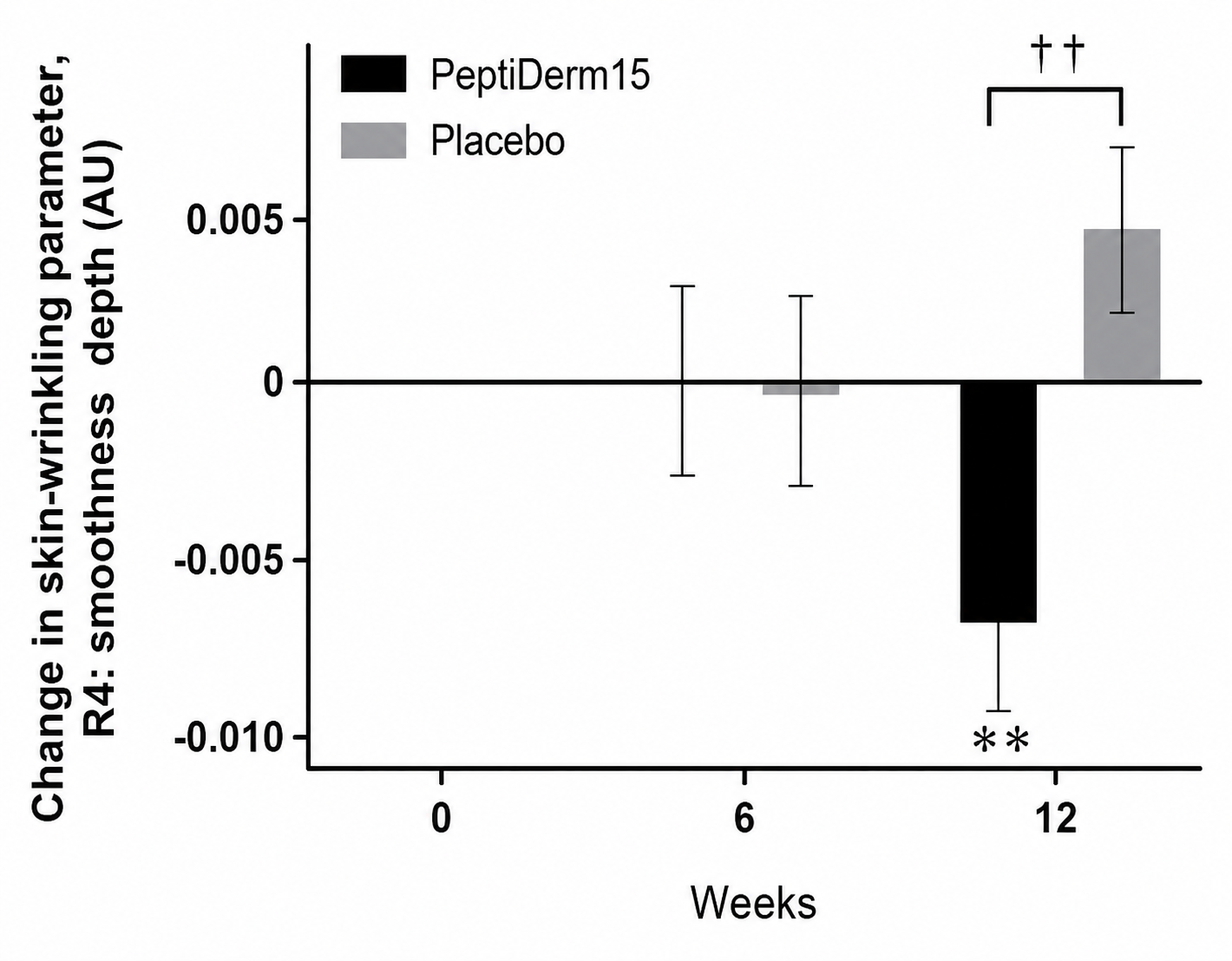 Evolution de la rugosit&eacute; de la peau apr&egrave;s suppl&eacute;mentation orale en PeptiDerm15