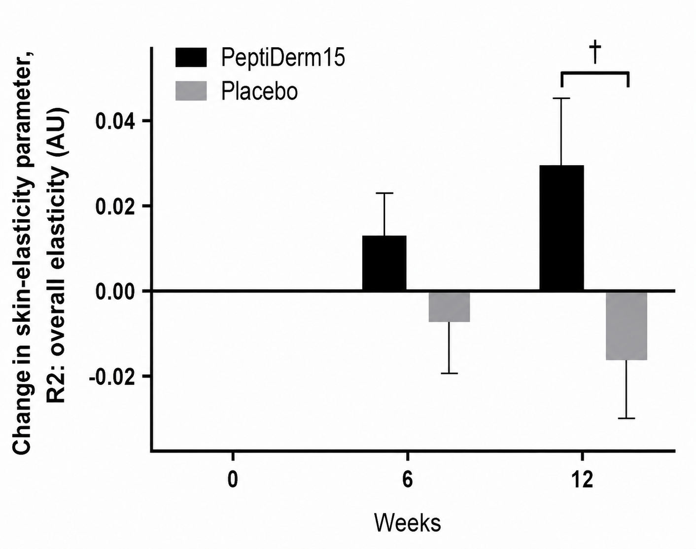 Evolution de l&rsquo;&eacute;lasticit&eacute; de la peau apr&egrave;s suppl&eacute;mentation orale en PeptiDerm15