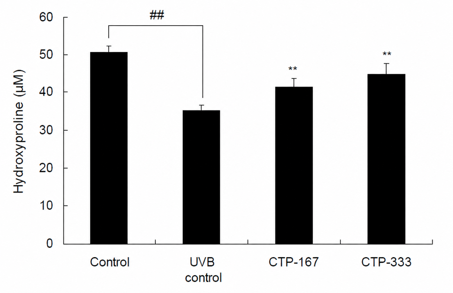 Effets de PeptiDerm15 sur le taux d&rsquo;hydroxyproline, marqueur du contenu en collag&egrave;ne