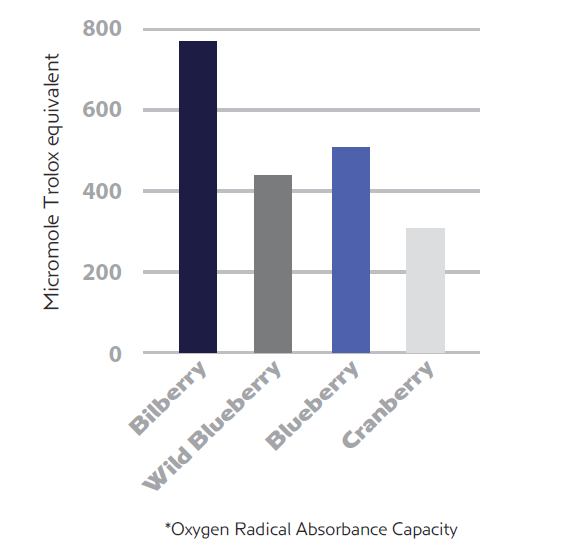 Anthocyan graph ORAC ORAC graph