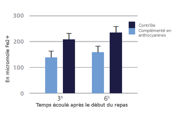 Anthocyan - graph FRAP FR graphique FRAP