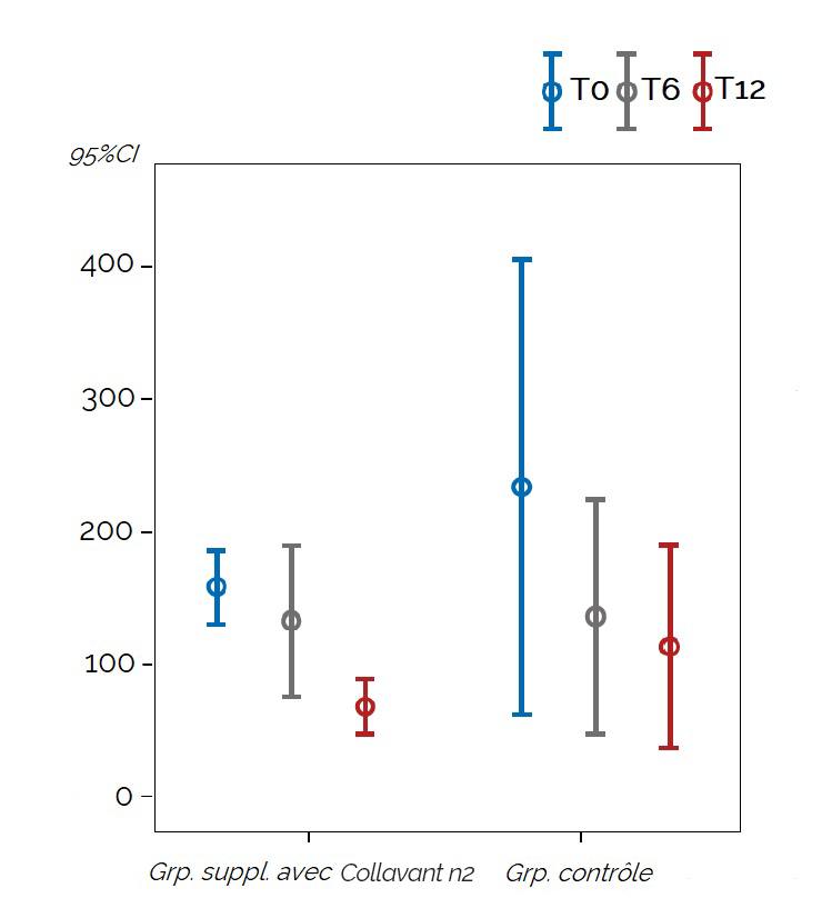 Evolution des concentrations moyennes d’ uCTX I