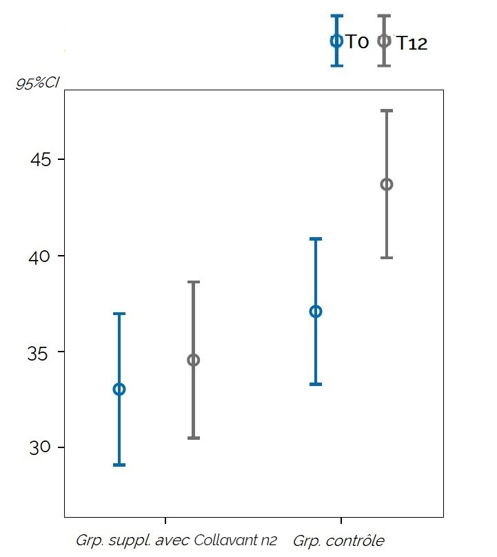 Evolution du score radiologique des personnes atteintes d’arthrose érosive de la main