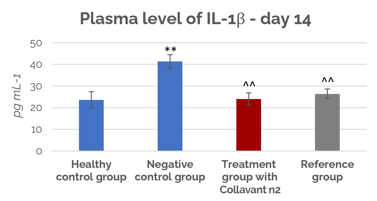 Plasma IL-1ß levels at day 14