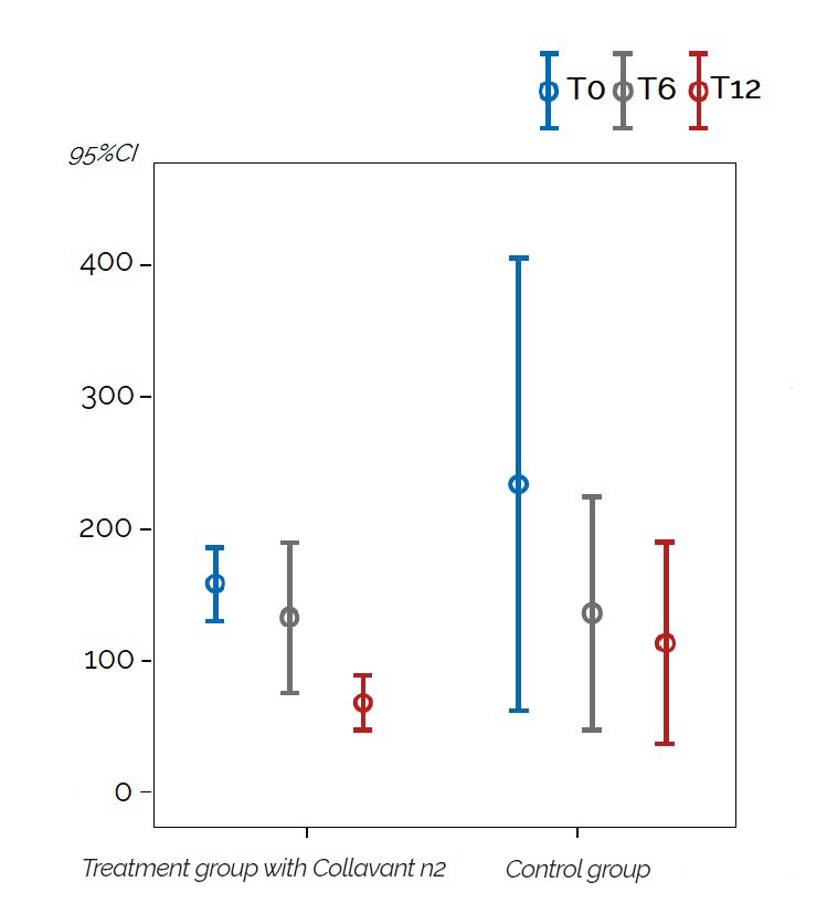  Change in the mean uCTX-I concentrations in patients with erosive hand osteoarthritis