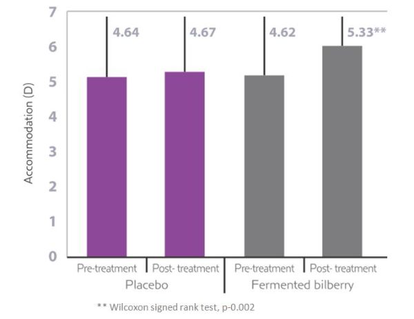 Eyeshealth-Extracyan eyeshealth-graph