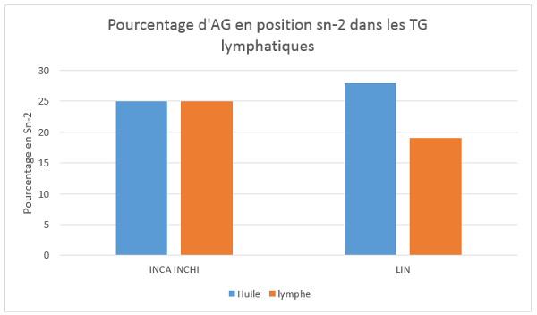 pourcentage AG sn2 pourcentage AG sn2