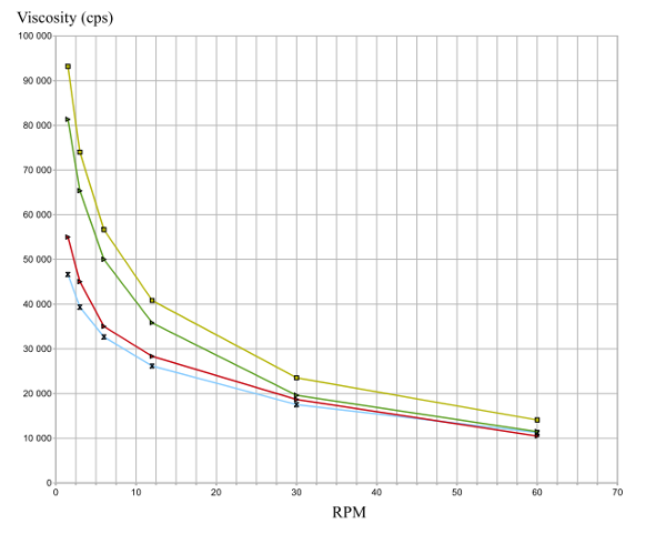 konjac viscosity