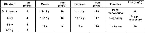 lipofer daily allowance