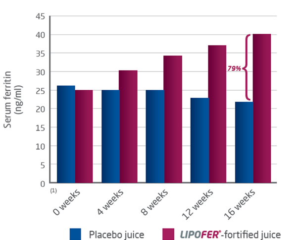 lipofer control group