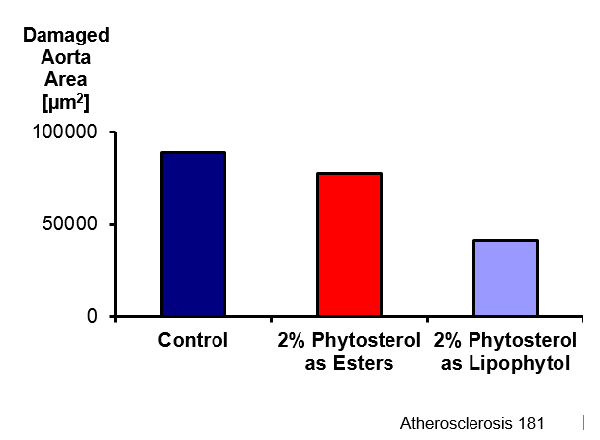 graph phytosterols effect