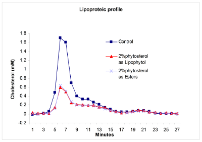 profil-lipoproteique
