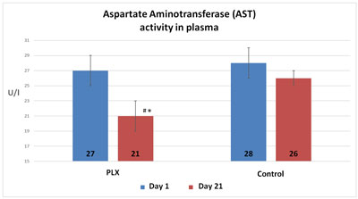 AST-activity-plasma