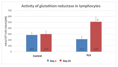 Activity-of-glutathion-reductase-in-lymphocytes