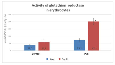 Activity-of-glutathion-reductase-in-erythrocytes
