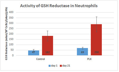 activity-GSH-reductase-neutrophils activity-GSH-reductase-neutrophils