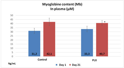 myoglobine-plasma