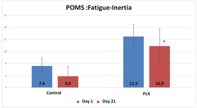 POMS-fatigue-inertia POMS-fatigue-inertia