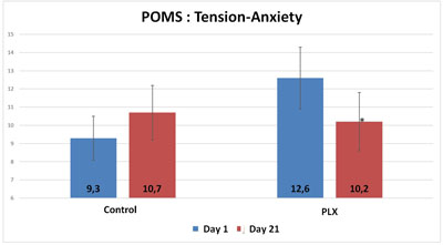 POMS-tension-anxiety