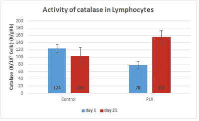 activity-of-catalase-in-lymphocytes