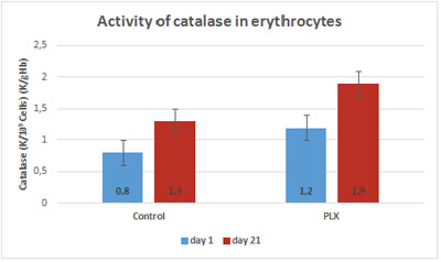 activity-catalase-erythrocytes