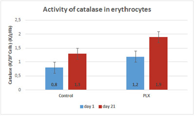 activity-catalase-erythrocytes activity-catalase-erythrocytes