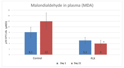 MDA-in-plasma