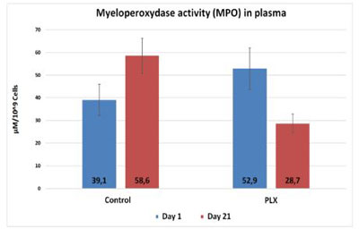 MPO-plasma