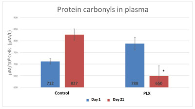 protein-carbonyls-plasma