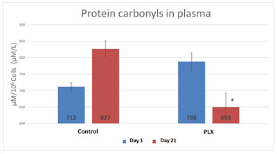 protein-carbonyls-plasma protein-carbonyls-plasma