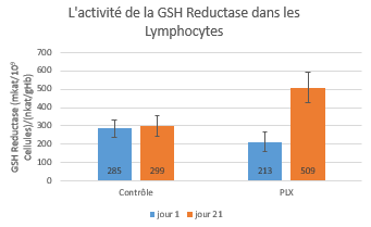 activite-GSH-reductase-lymphocytes