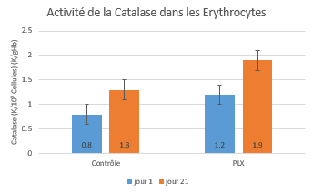 activite-catalase-erythrocytes activite-catalase-erythrocytes