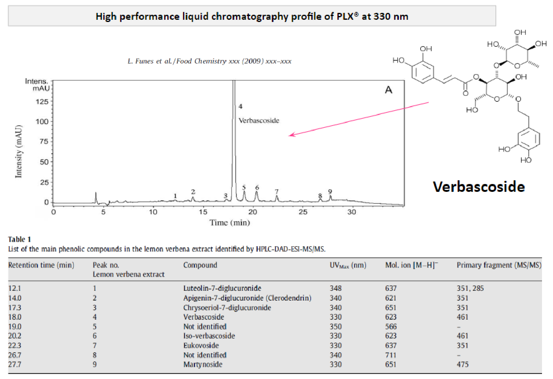 Funes et al. (2009) characterized move!plx® using high-performance liquid chromatography (HPLC). move!plx® contains 25% of verbascosides