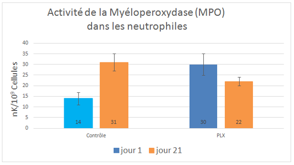 activite-MPO-neutrophiles