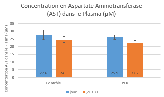 concentration-AST-plasma