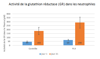 activite-glutathion-reductase-neutrophiles