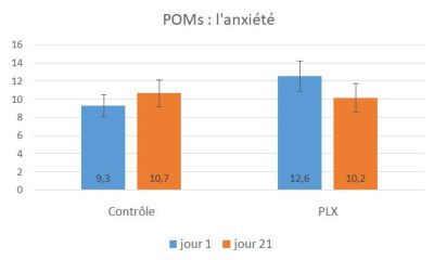 POMS Anxiété POMS Anxiété