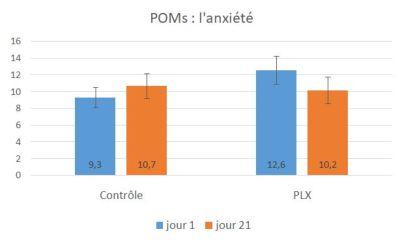 POMS Anxiété