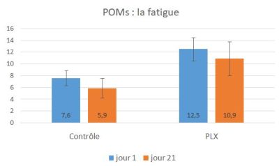 poms fatigue 2 poms fatigue 2