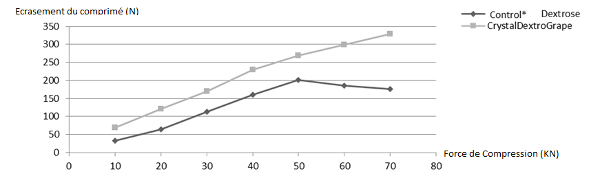compression-dextrose