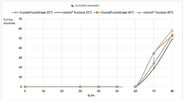 Isotherme-sorption-Crystal-FructoGrape